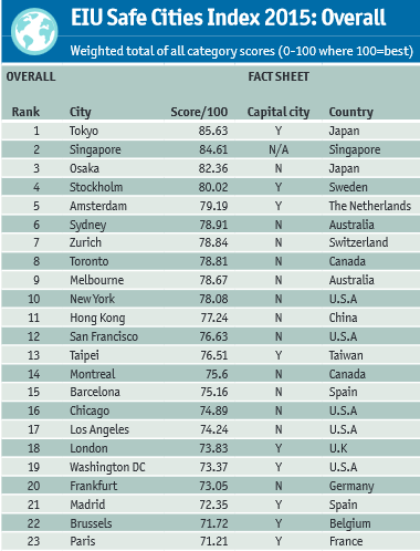 Index Global Sécurité des villes.png