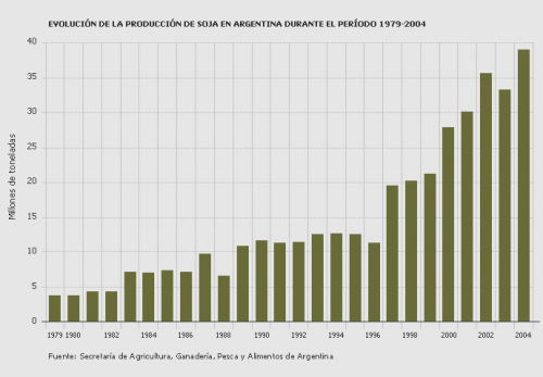 évolution de la production de soja en Argentine.png